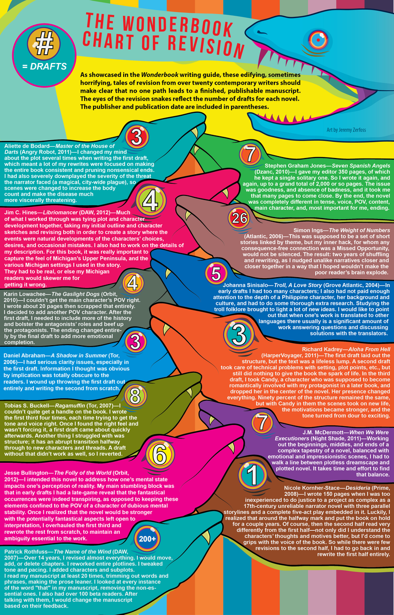 Illustration for article titled Infographic shows you how award-winning science fiction is born